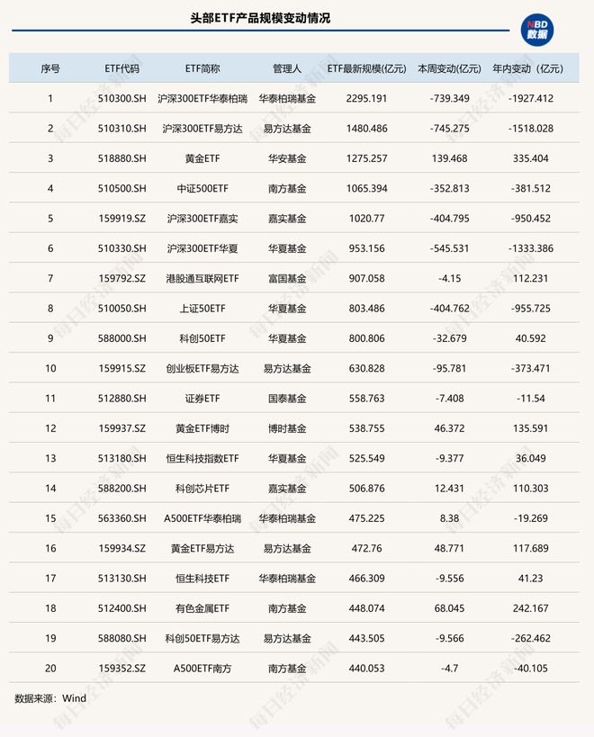 _��ֻ��Ʒ����ʧѪ��400��Ԫ����ǧ��ETF����ʣ5ϯ����ֻ�ƽ�ETFɱ��ǰ��|ETF��ģ�ܱ�_��ֻ��Ʒ����ʧѪ��400��Ԫ����ǧ��ETF����ʣ5ϯ����ֻ�ƽ�ETFɱ��ǰ��|ETF��ģ�ܱ�