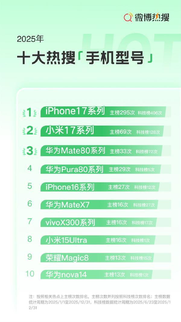 _2025��ʮ�������ֻ�Ʒ�Ƴ�¯��ƻ���ϲ����� iPhone 17ϵ�е�һ_2025��ʮ�������ֻ�Ʒ�Ƴ�¯��ƻ���ϲ����� iPhone 17ϵ�е�һ